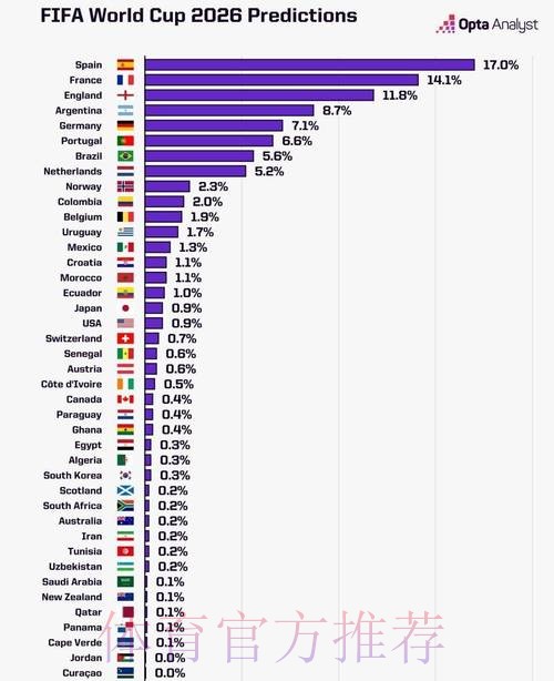 2026世界杯数据统计最新